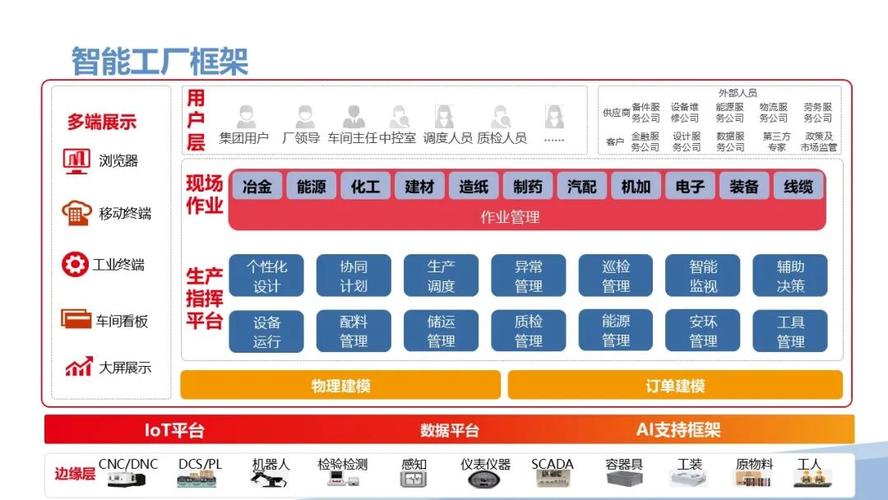 总体架构智能工厂构建在it(信息技术)+ ot